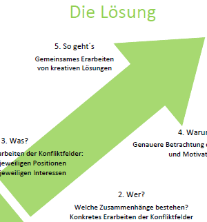 Die Lösung